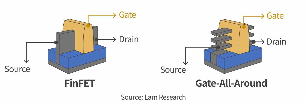 FinFET & GAA illustration.