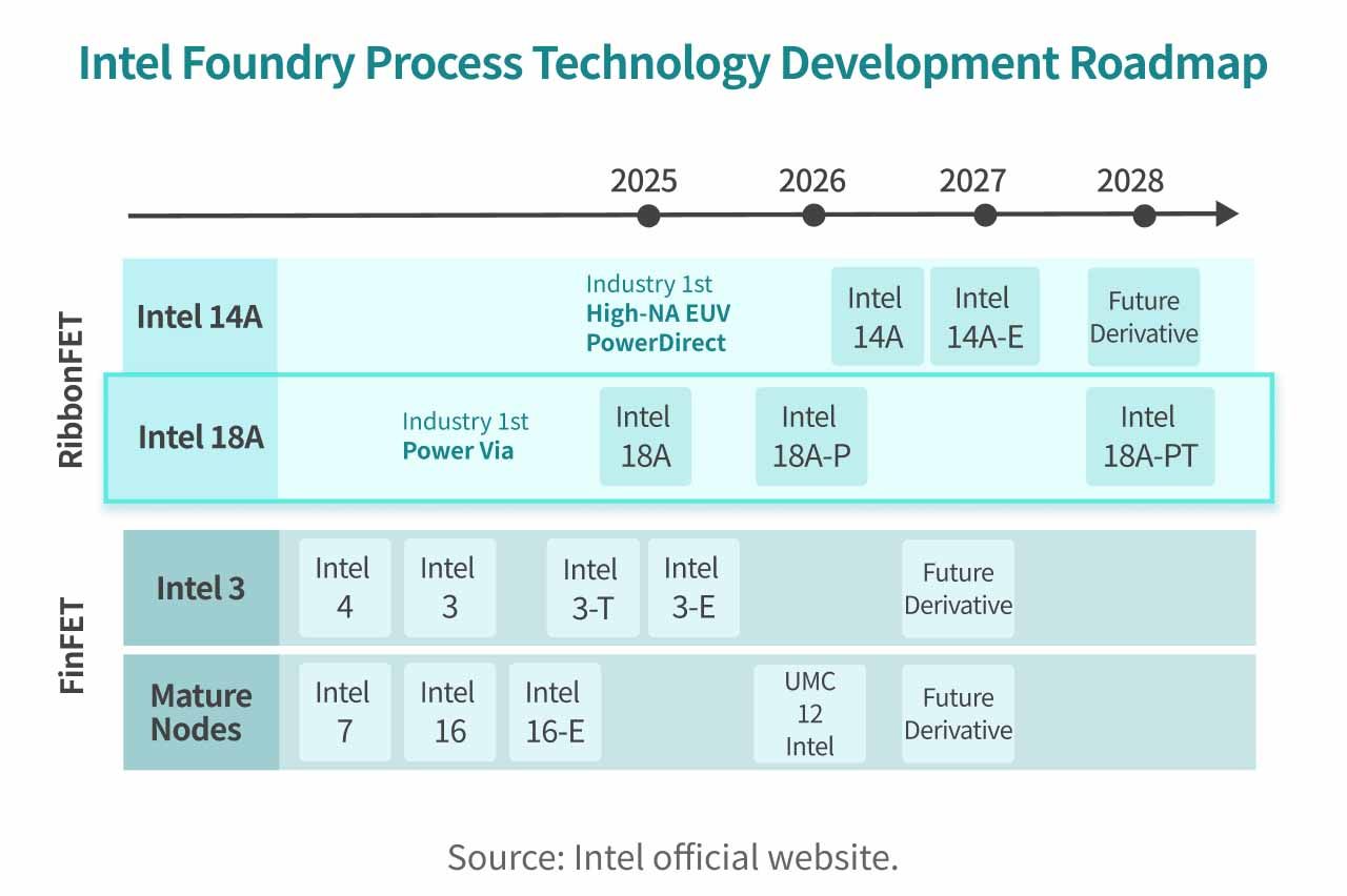 Intel foundry process roadmap.