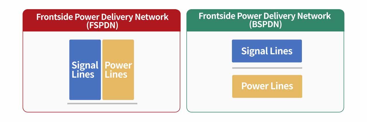Illustration of Frontside power delivery vs. backside power delivery.
