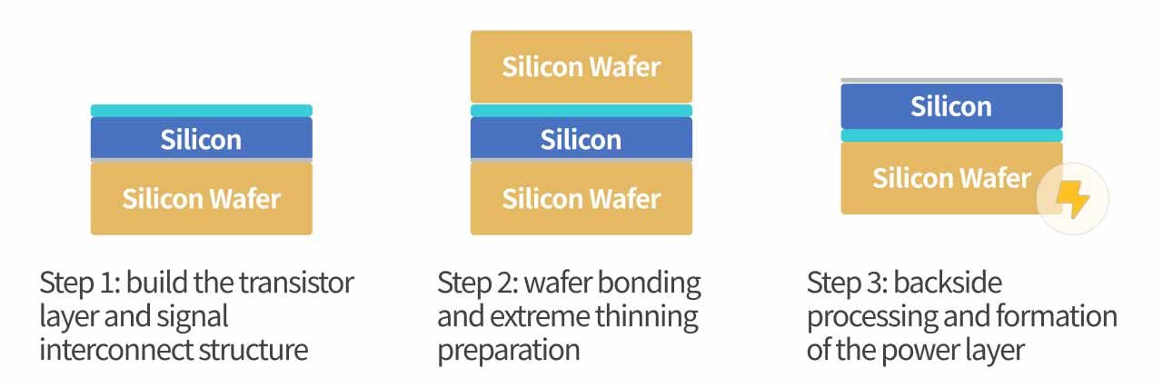Process illustration of TSMC Super Power Rail (SPR).