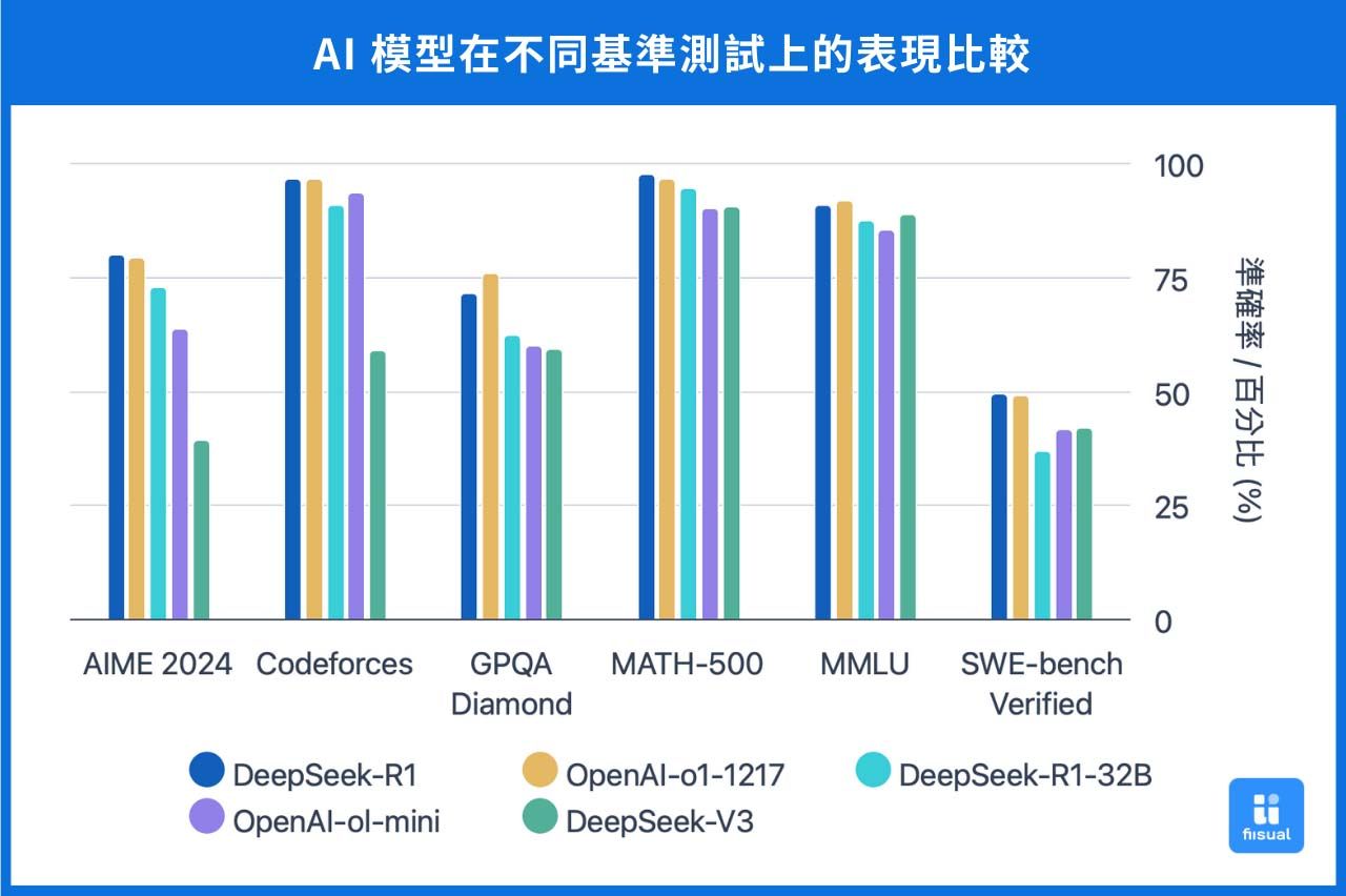 AI模型於不同基準測試表現圖，資料來源：DeepSeek-R1 Github 頁面