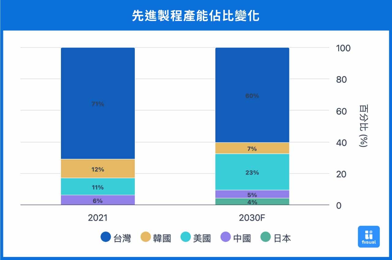 全球晶圓先進製程占比變化圖。