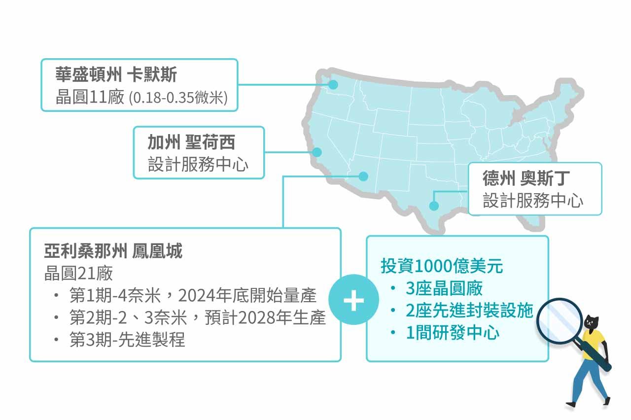 台積電美國設廠示意圖。