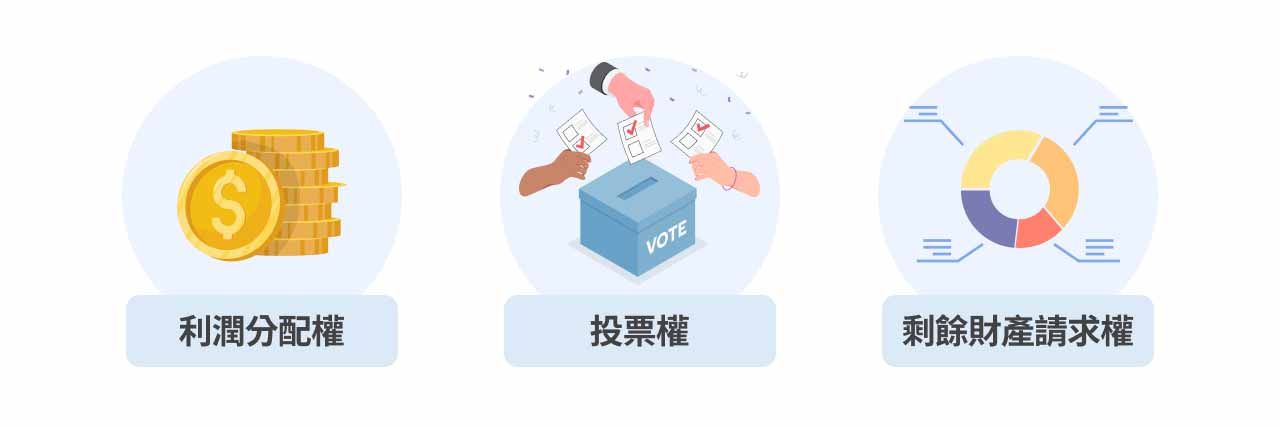 分配利潤、投票、請求剩餘財產示意圖。