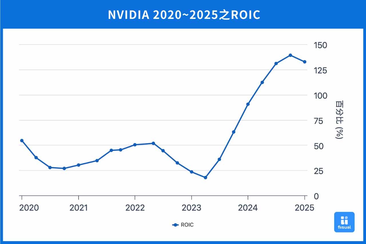Nvidia 於2020-2025年ROIC變化圖。 
