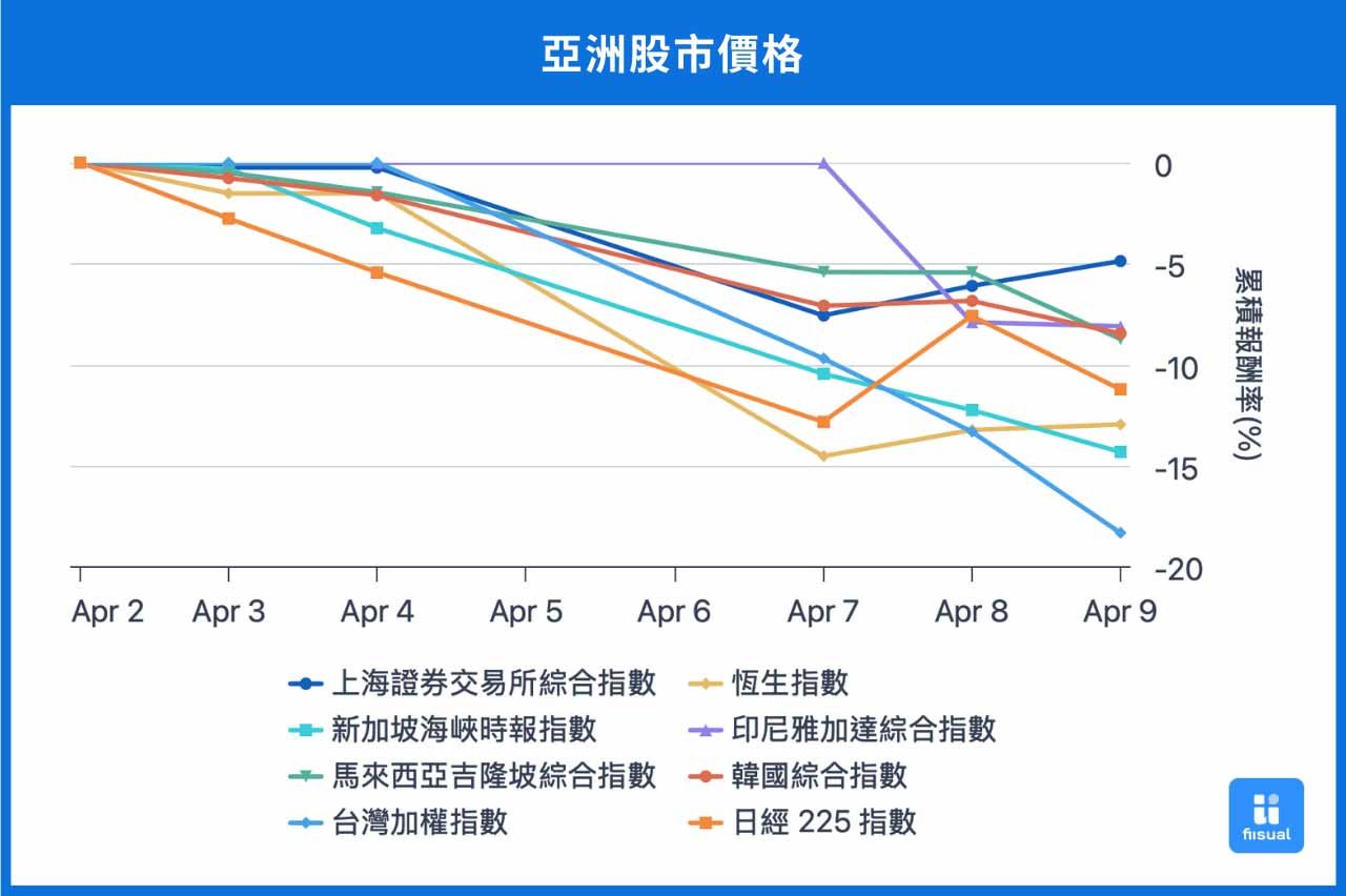 亞洲股市2025.4月漲跌圖。