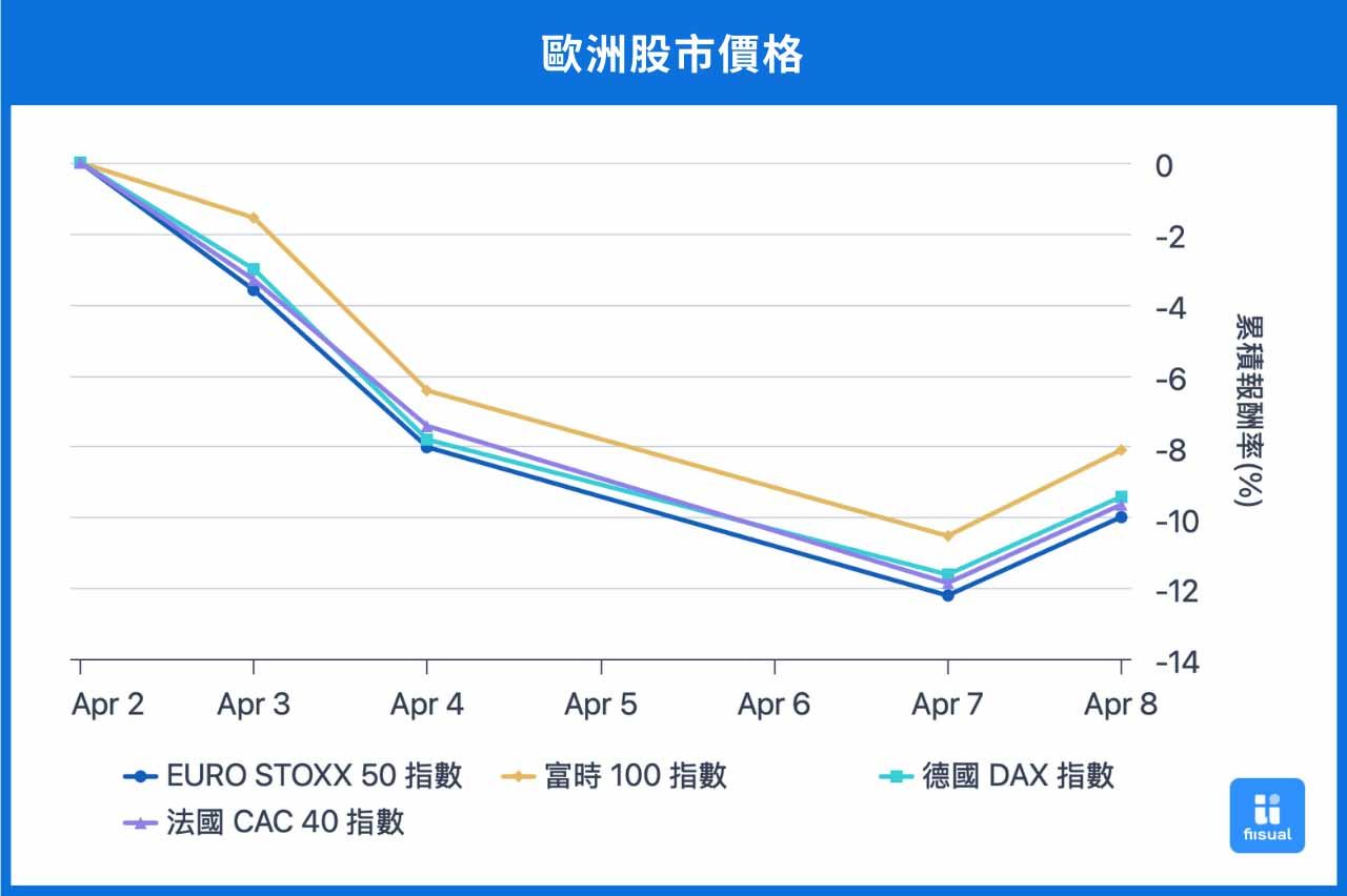 歐洲股市2025.4月漲跌圖。