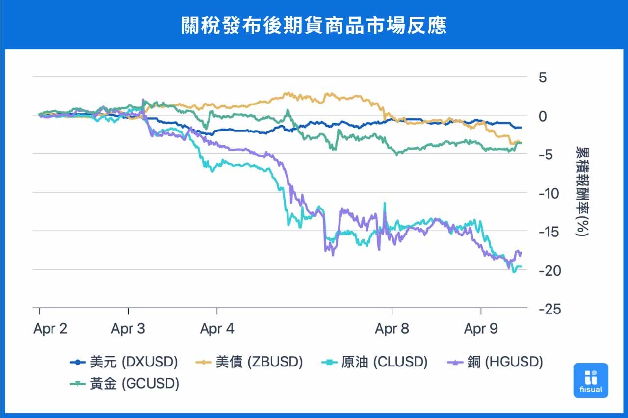 關稅發布後期貨商品市場反應圖。