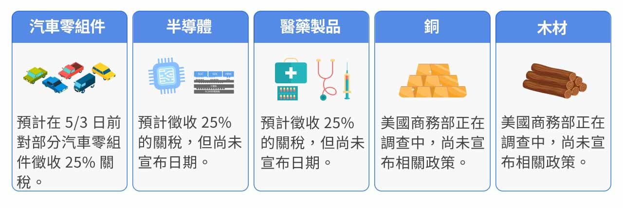 未來課徵的關稅項目是意圖。