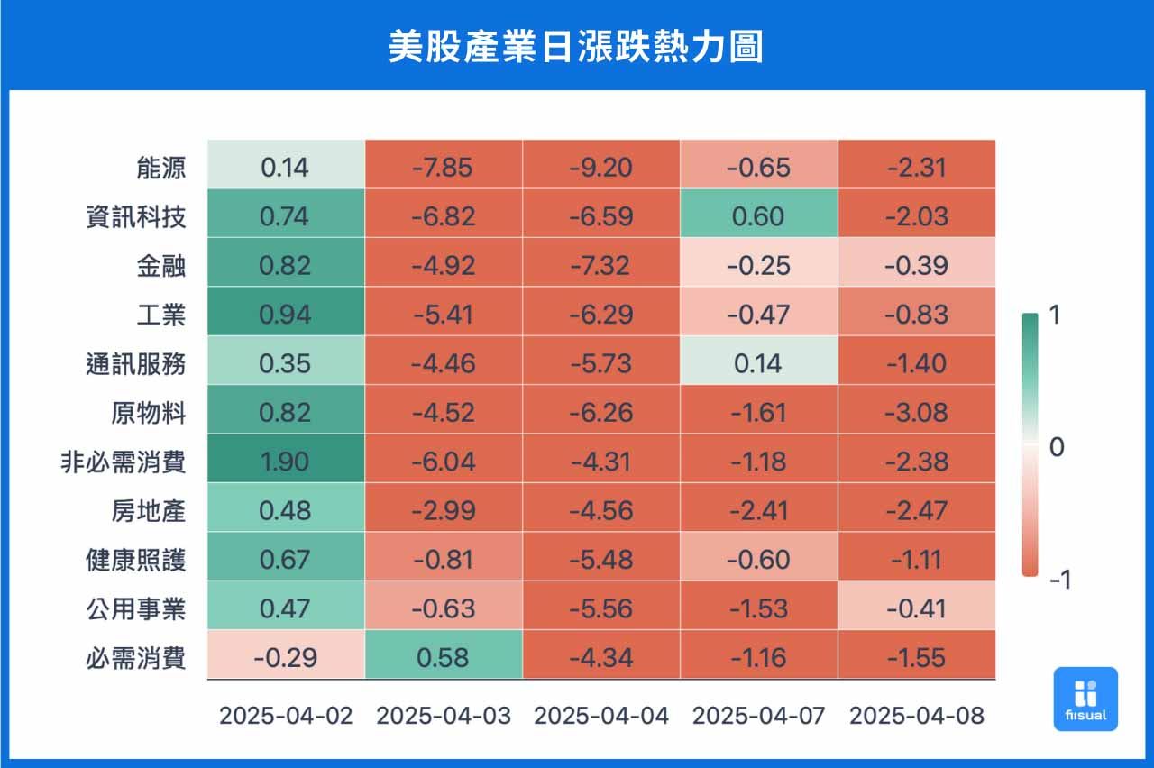 美股產業2025.4月漲跌幅熱力圖。