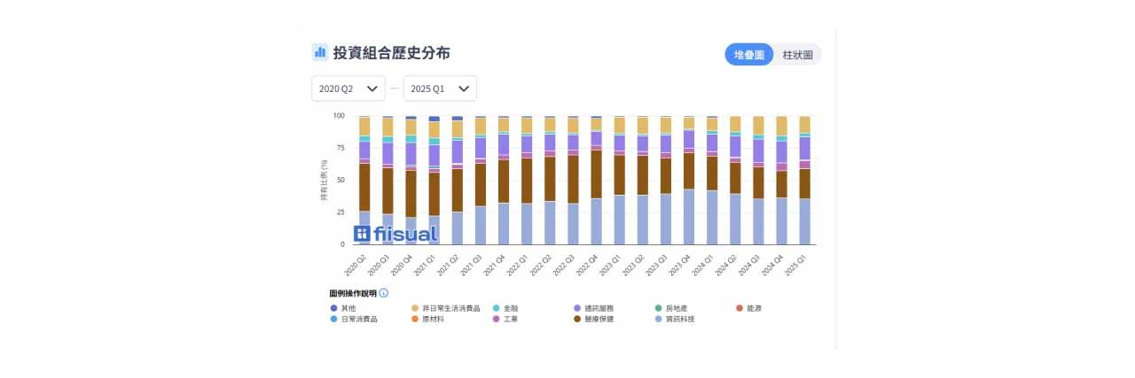 方舟基金投資組合變化圖。