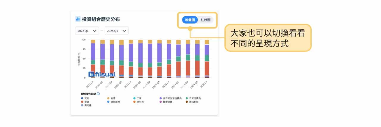 波克夏投資組合變化圖。