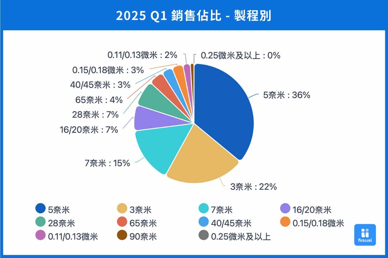 台積電 2025 Q1 製程別銷售佔比