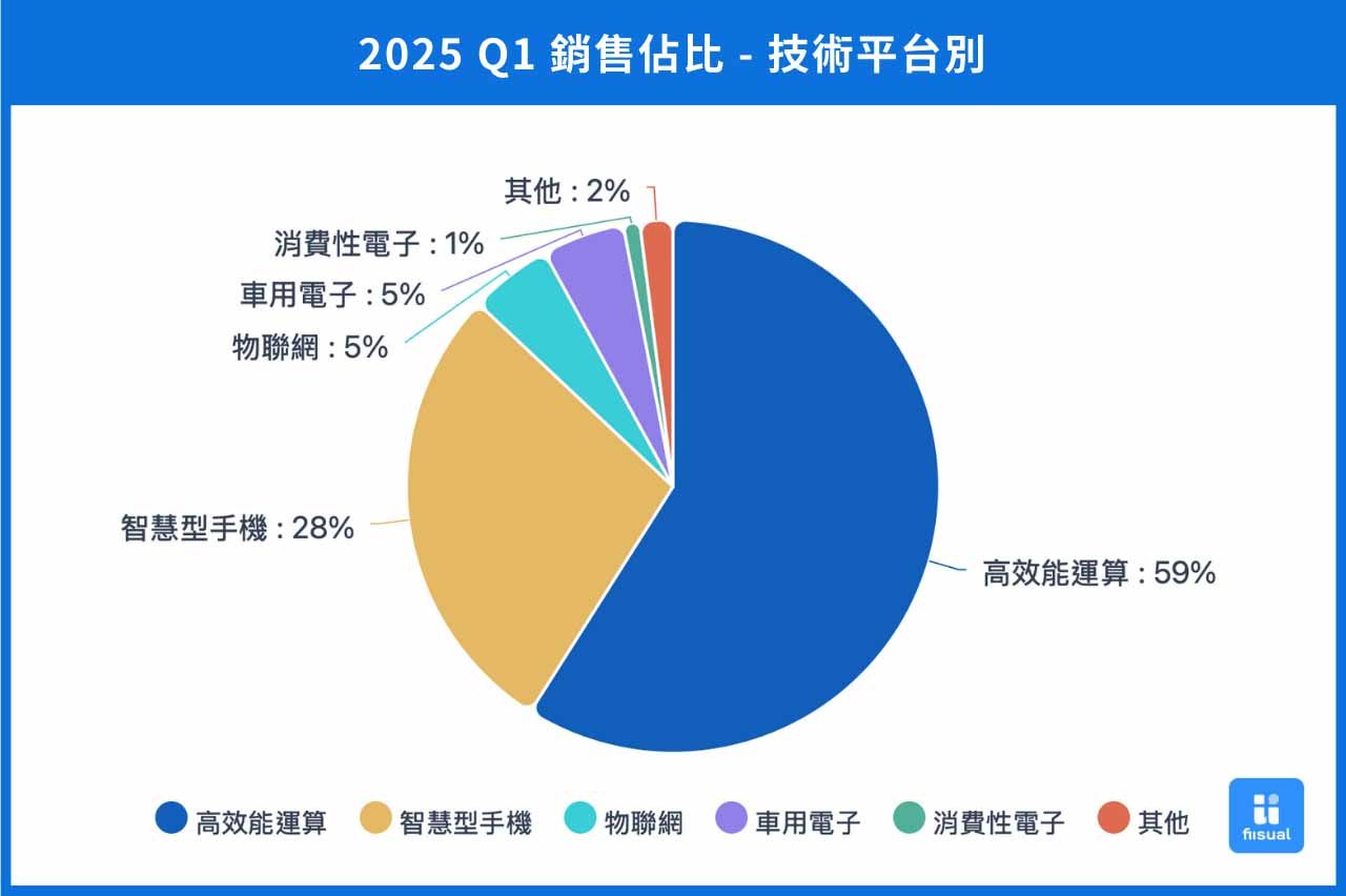 台積電 2025 Q1 製程別銷售佔比