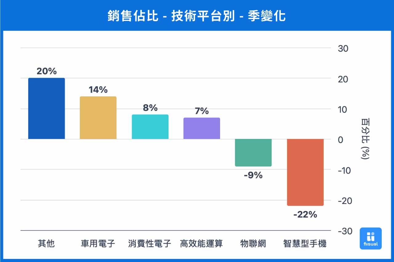 台積電 2025 Q1 製程別銷售佔比