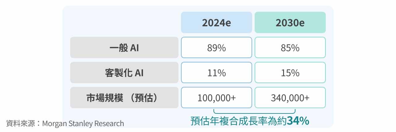 引用自Morgan Stanley 研究的市場規模預估圖。