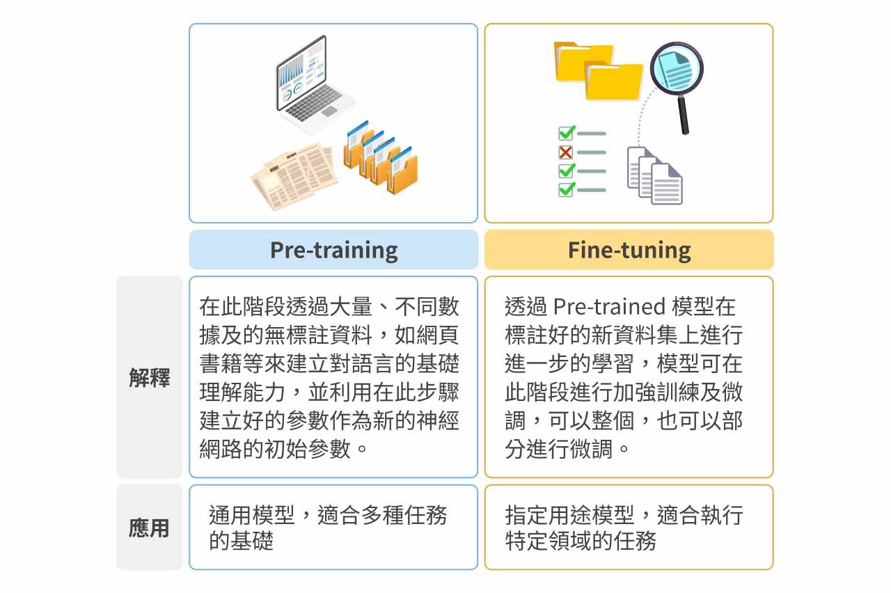 Pre-training 及 Fine-tuning 的差異圖。