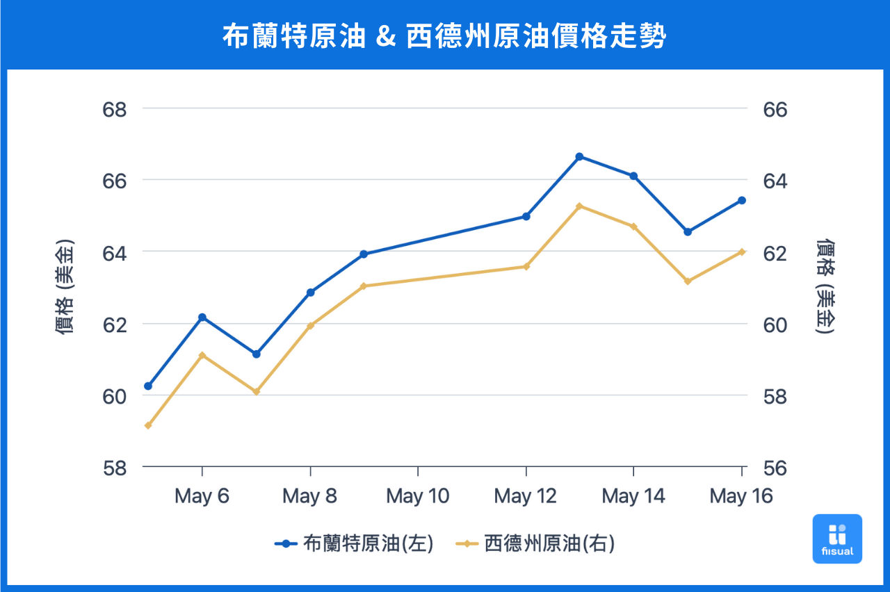原油價格走勢