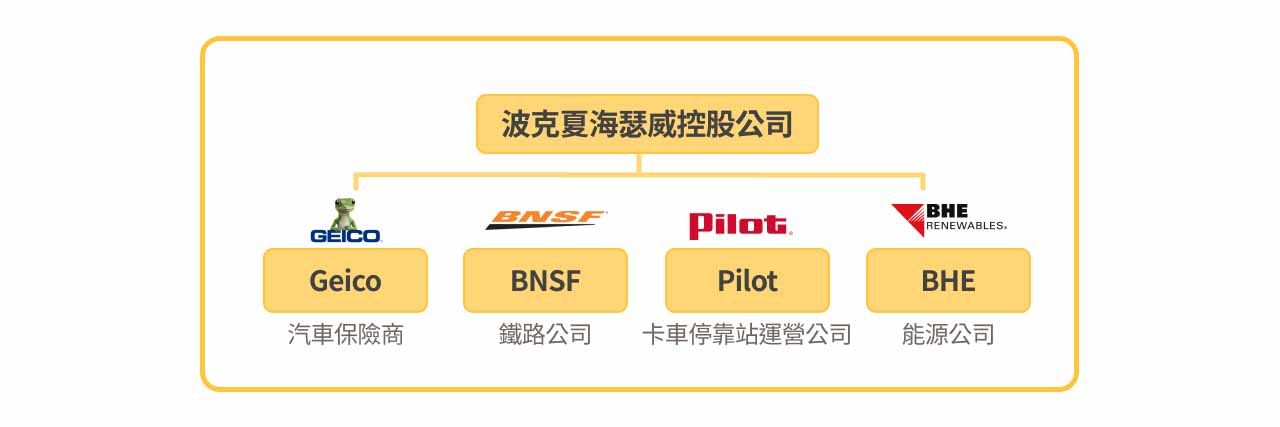 波克夏海瑟威控股公司架構示意圖。