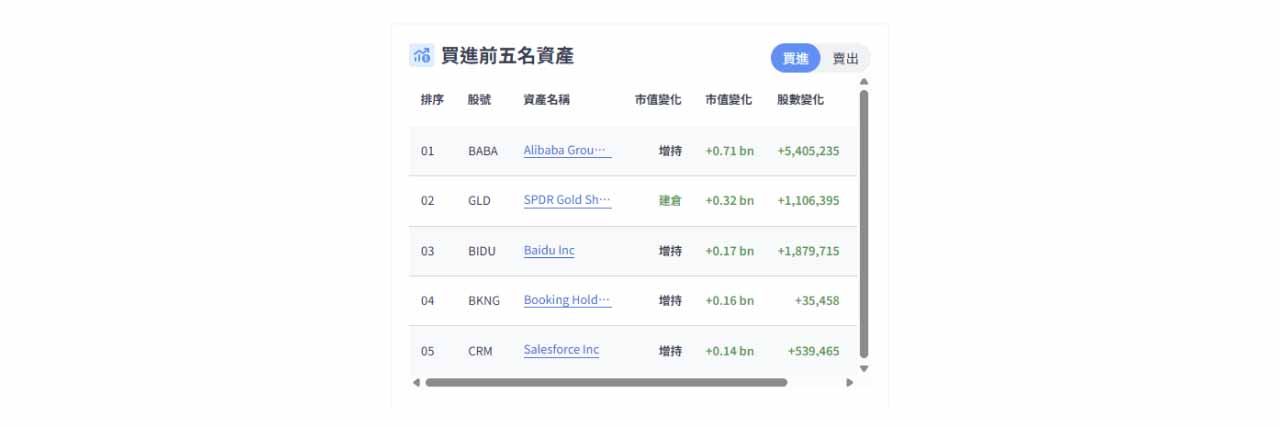 橋水基金 2025Q1 買進資產排名截圖。