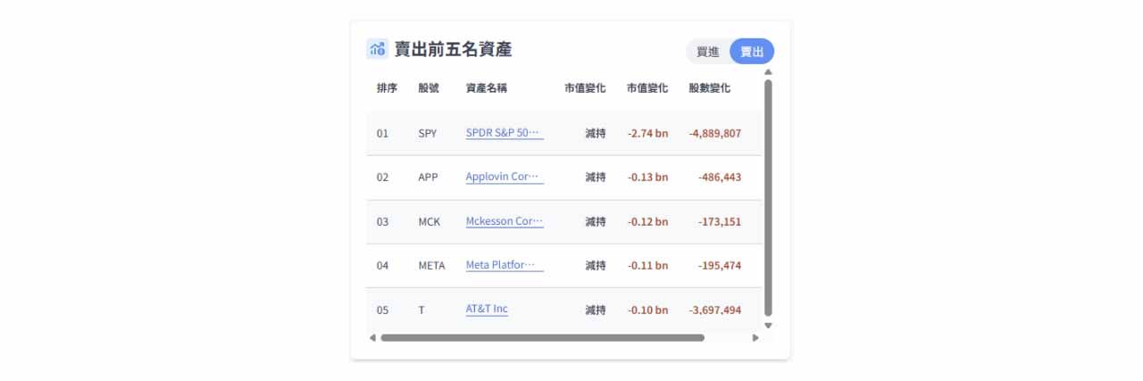 橋水基金 2025Q1 賣出資產排名截圖。