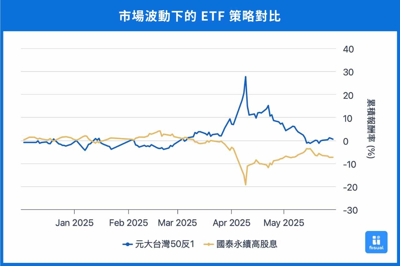 市場波動下的ETF策略比較圖。