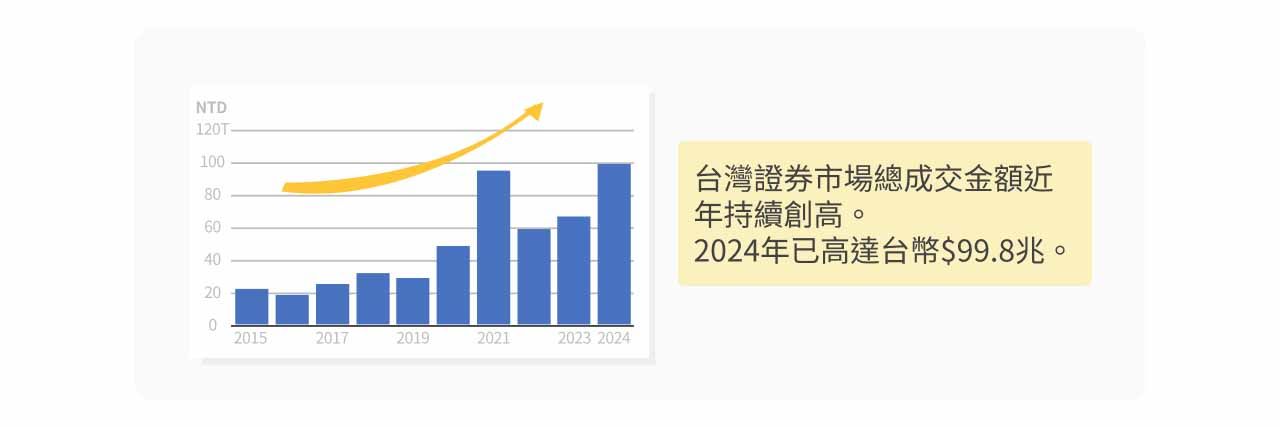 台灣證券市場歷年交易額圖。