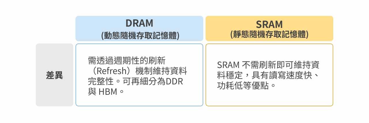動態與靜態隨機存取記憶體比較圖。