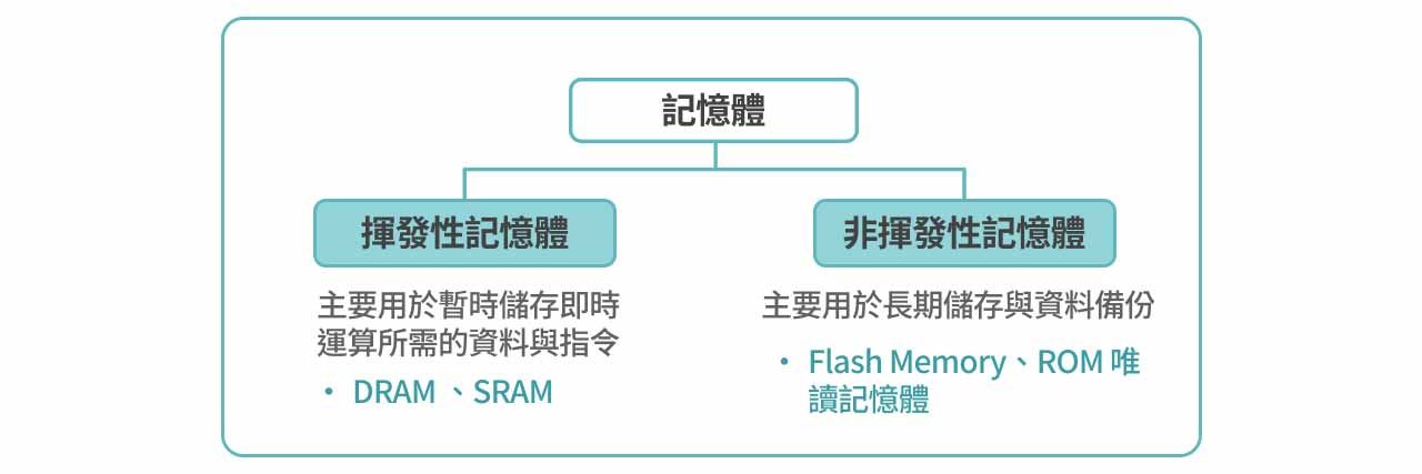記憶體的種類概念圖。