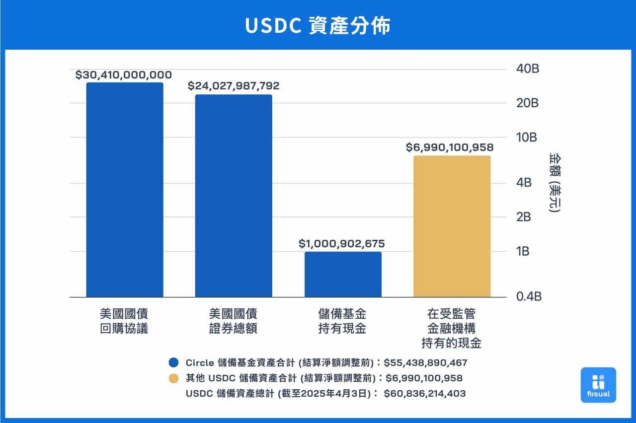 USDC 資產分布圖。
