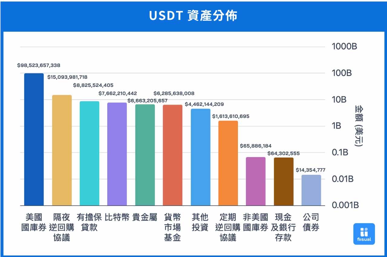 USDT 資產分布圖。
