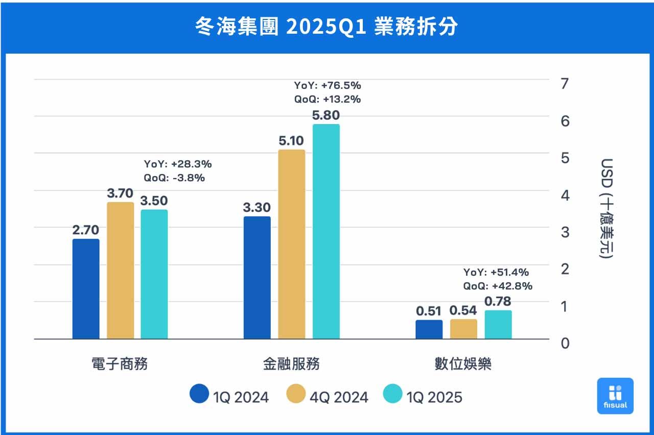 冬海集團歷年業務營收圖。