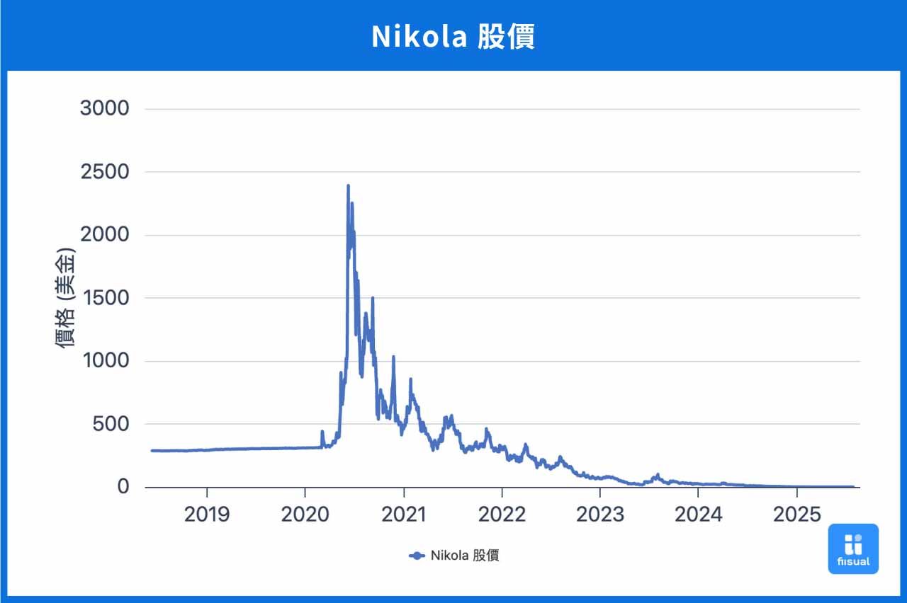 Nikola 股價圖。