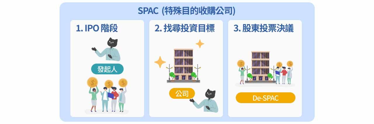 SPAC流程示意圖。