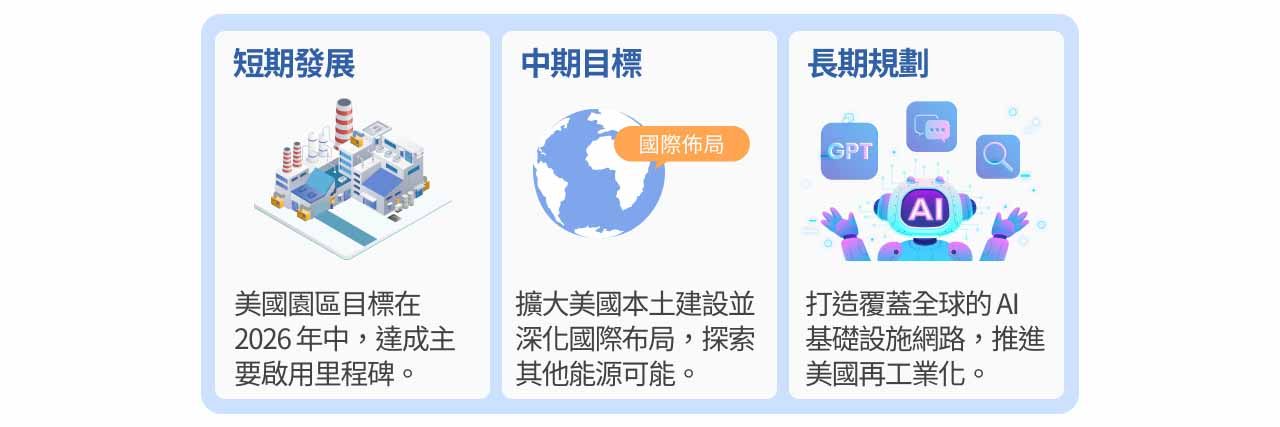 星際之門短中長期計畫示意圖。