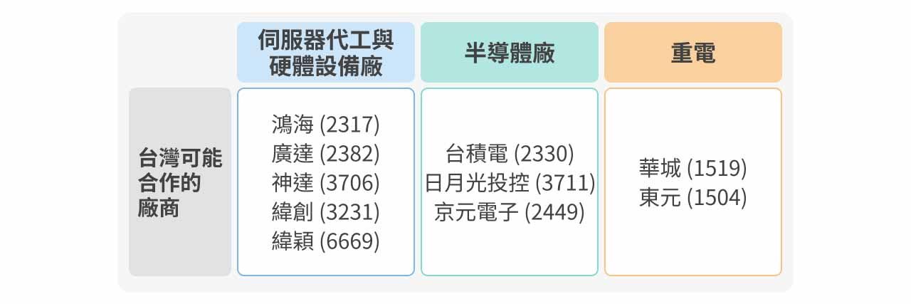有機會受惠於星際之門計畫的台廠示意圖。