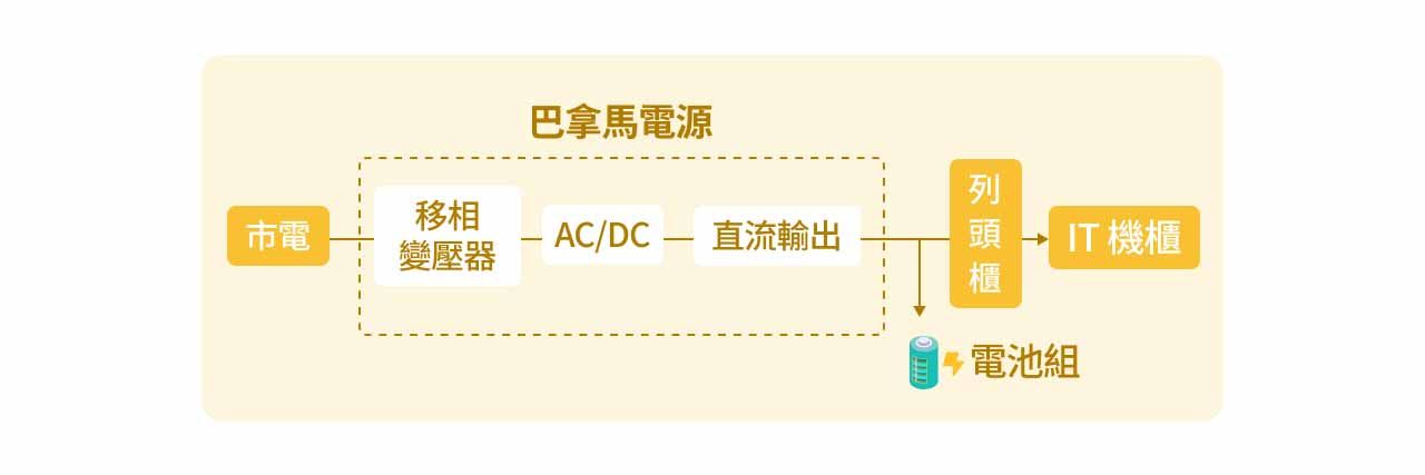 巴拿馬電源架構。