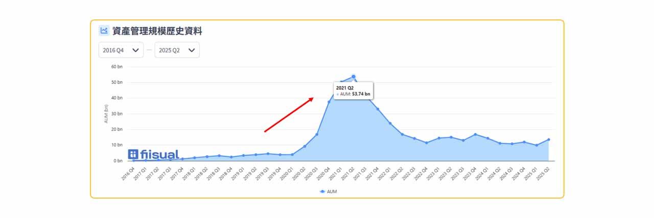 ARK 資產管理規模歷史資料圖。