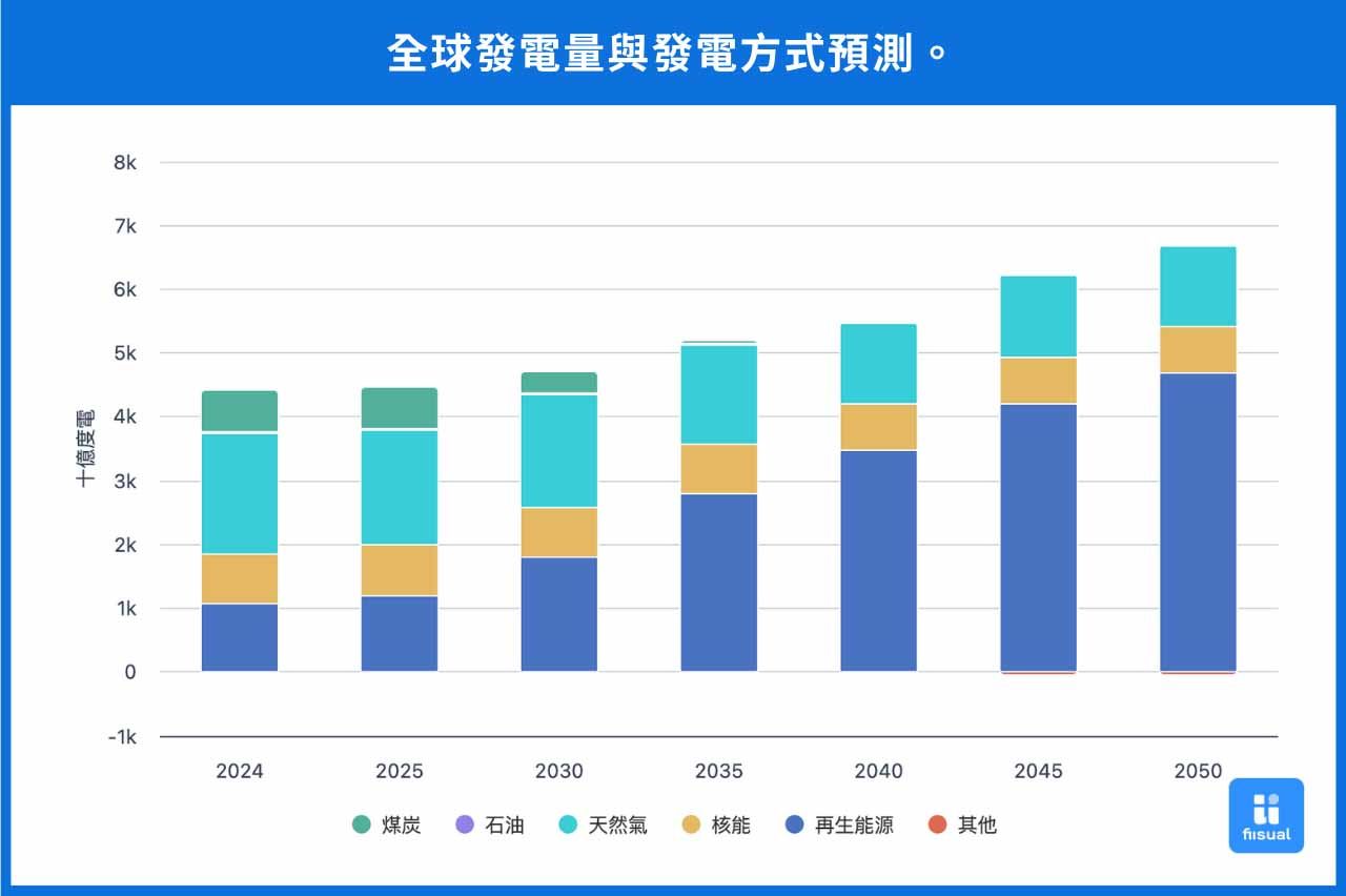 全球发电量与发电方式预测。