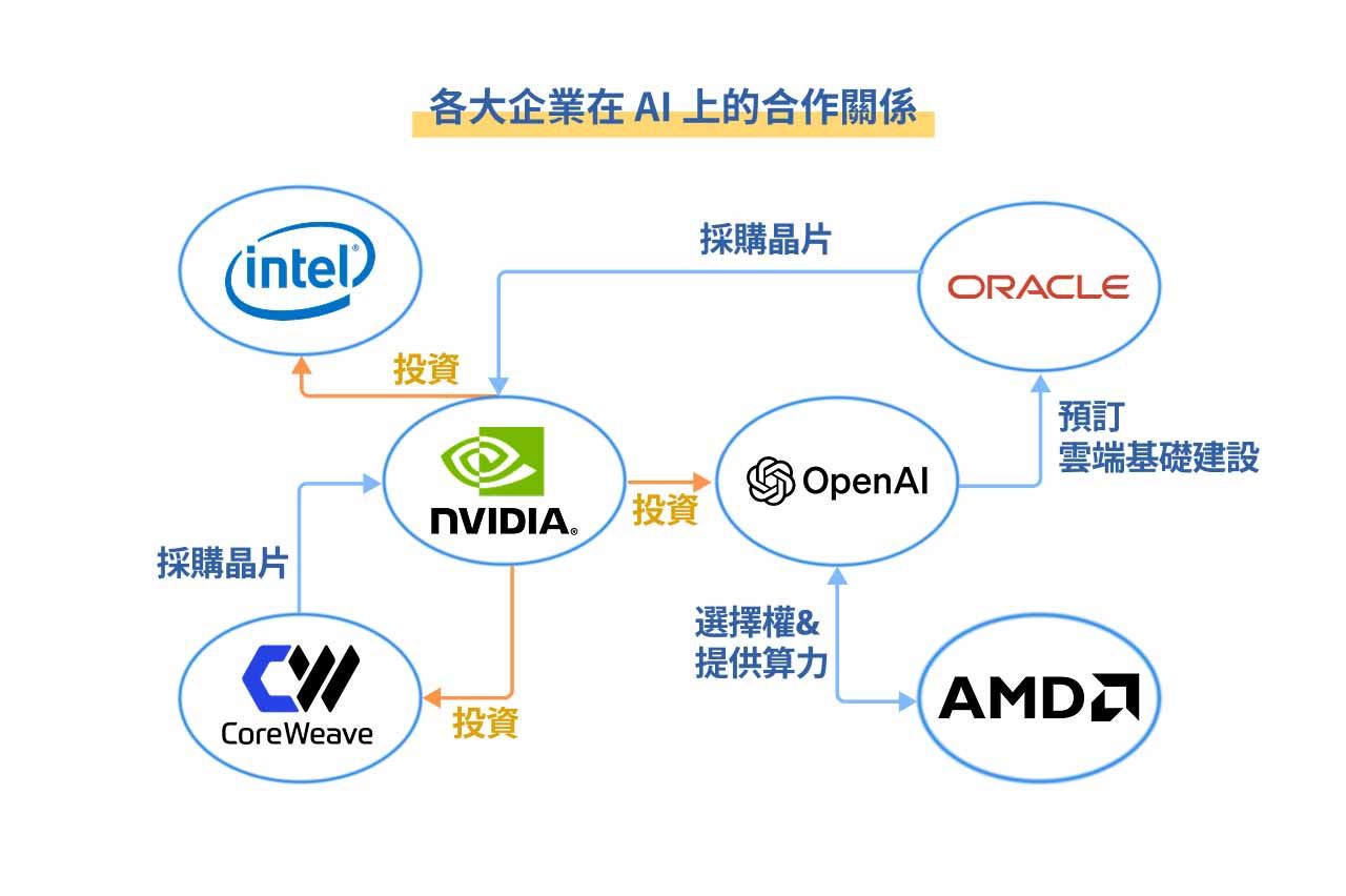 各大企業在 AI 上的合作關係示意圖。