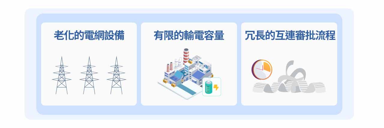 美國電網所面臨的困境示意圖。