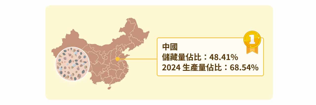 中國儲存量及產量示意圖。