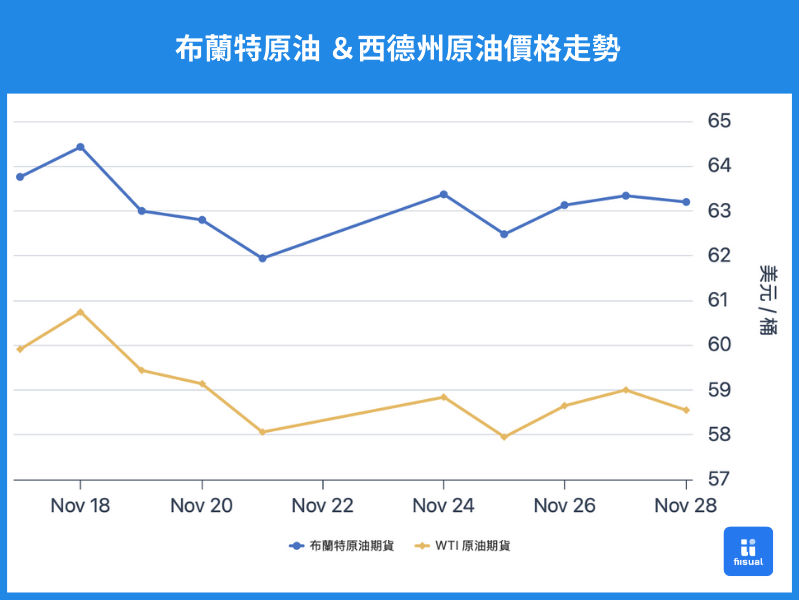 原油價格期貨走勢