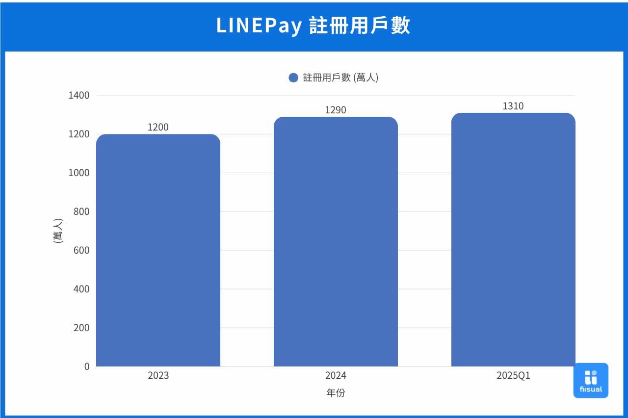 LinePay註冊用戶數變化圖。
