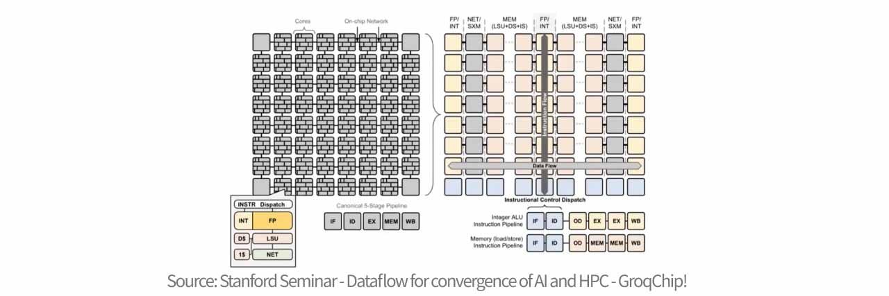 LPU 與傳統晶片結構差異圖。