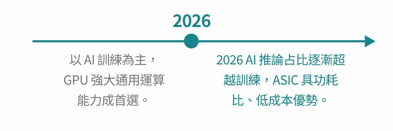 AI 发展阶段示意图。