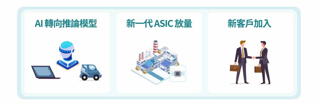 ASIC 2026 年展望示意图。