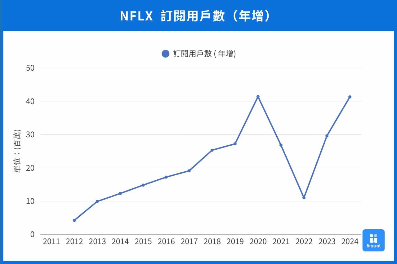 Netflix 訂閱用戶數年增變化圖。