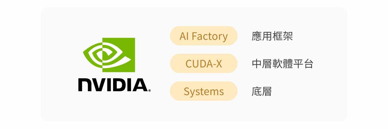 Nvidia 定義為三大平台的示意圖。