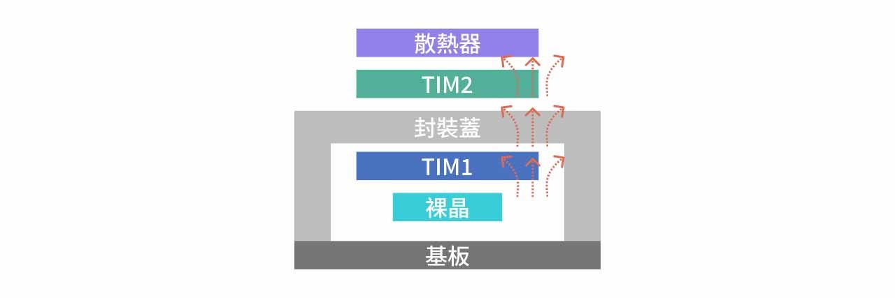 晶片級散熱示意圖。